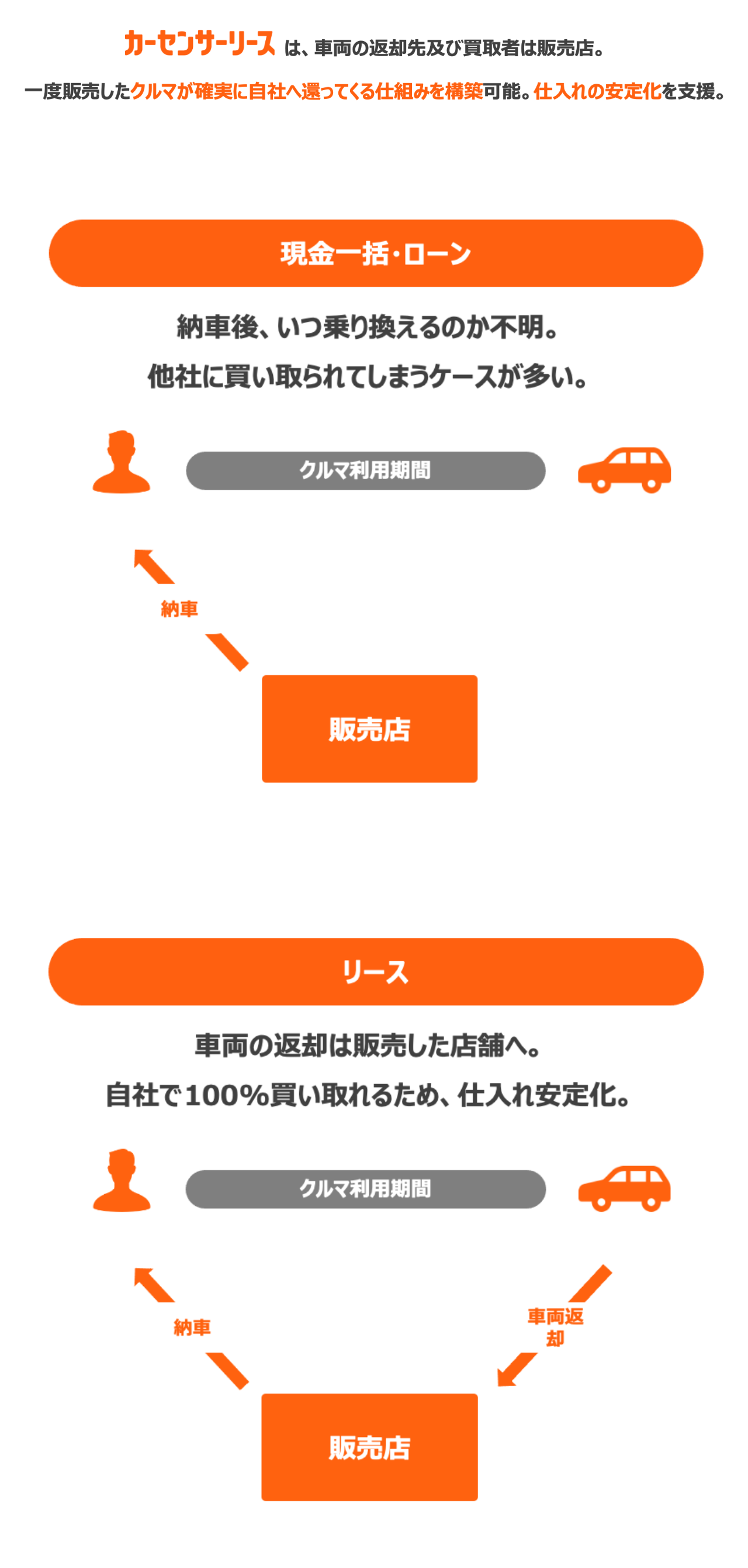 カーセンサーリースは、車両の返却先及び買取者は販売店。一度販売したクルマが確実に自社へ還ってくる仕組みを構築可能。仕入れの安定化を支援。