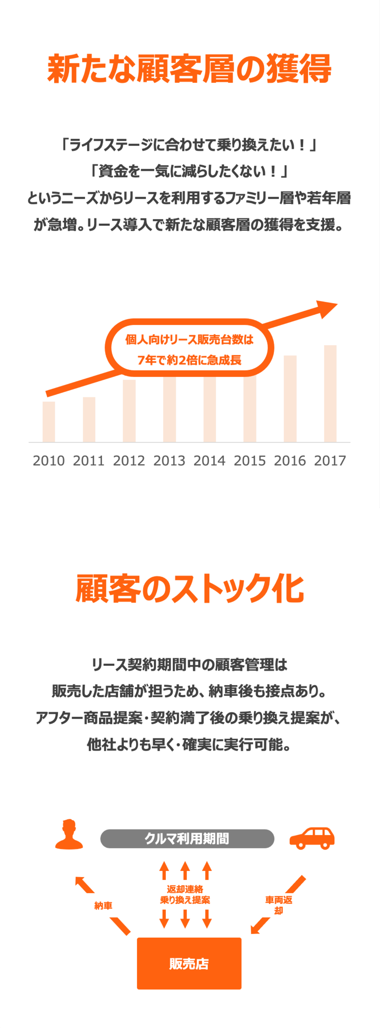 新たな顧客層の獲得　顧客のストック化