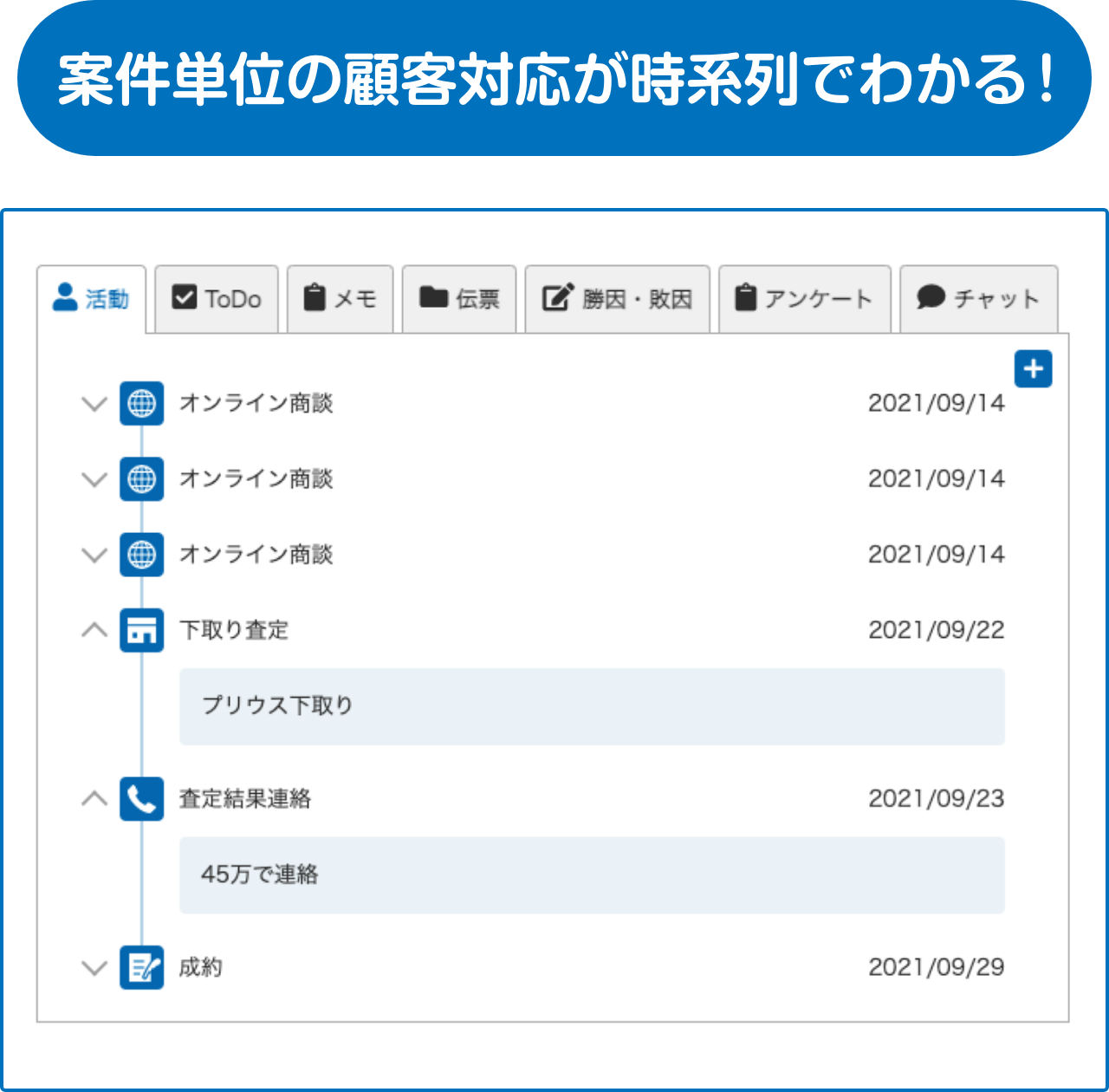 案件単位の顧客対応が時系列でわかる！