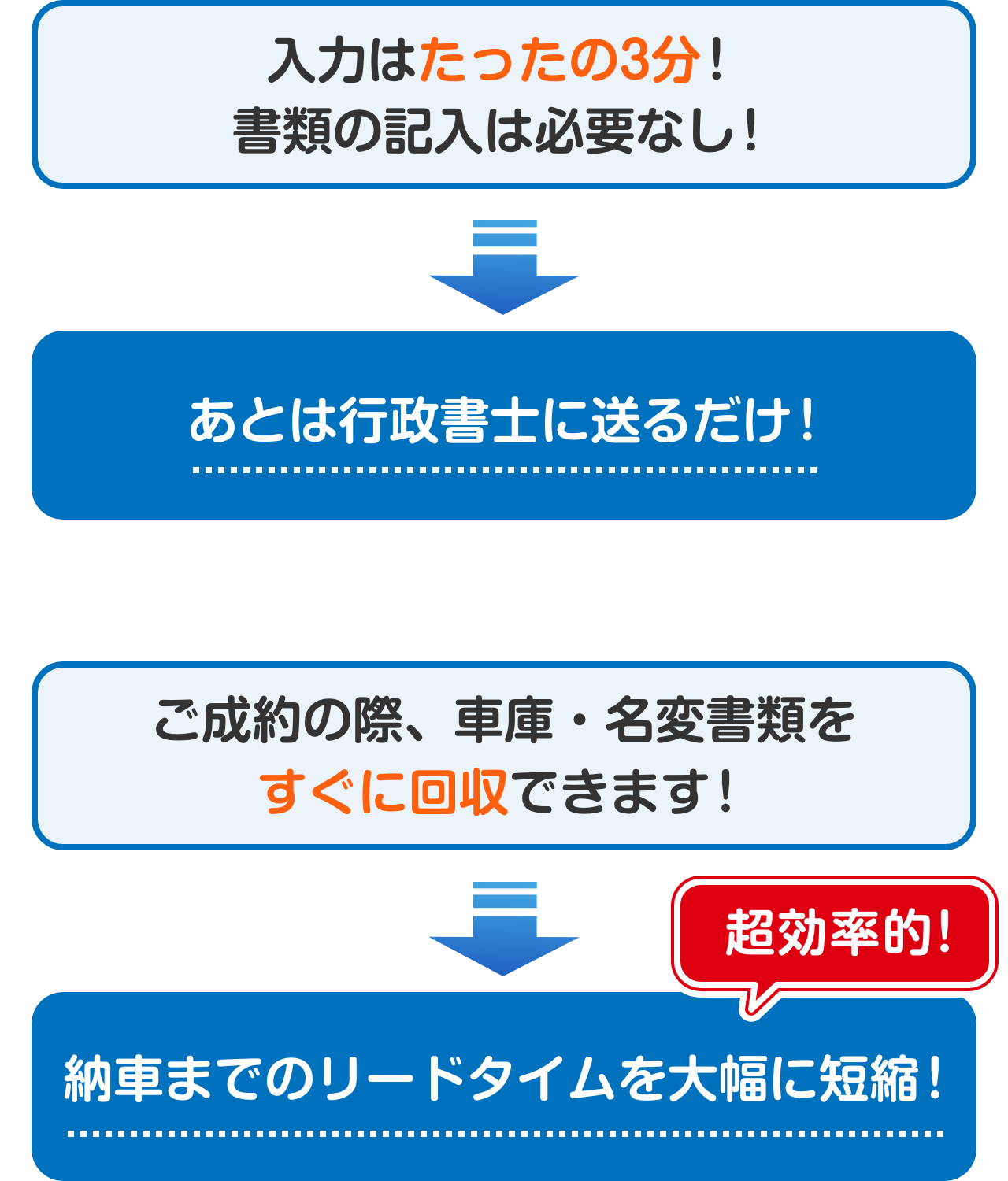 入力はたったの3分！書類の記入は必要なし！